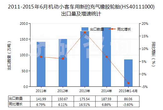 2011-2015年6月機(jī)動(dòng)小客車用新的充氣橡膠輪胎(HS40111000)出口量及增速統(tǒng)計(jì)